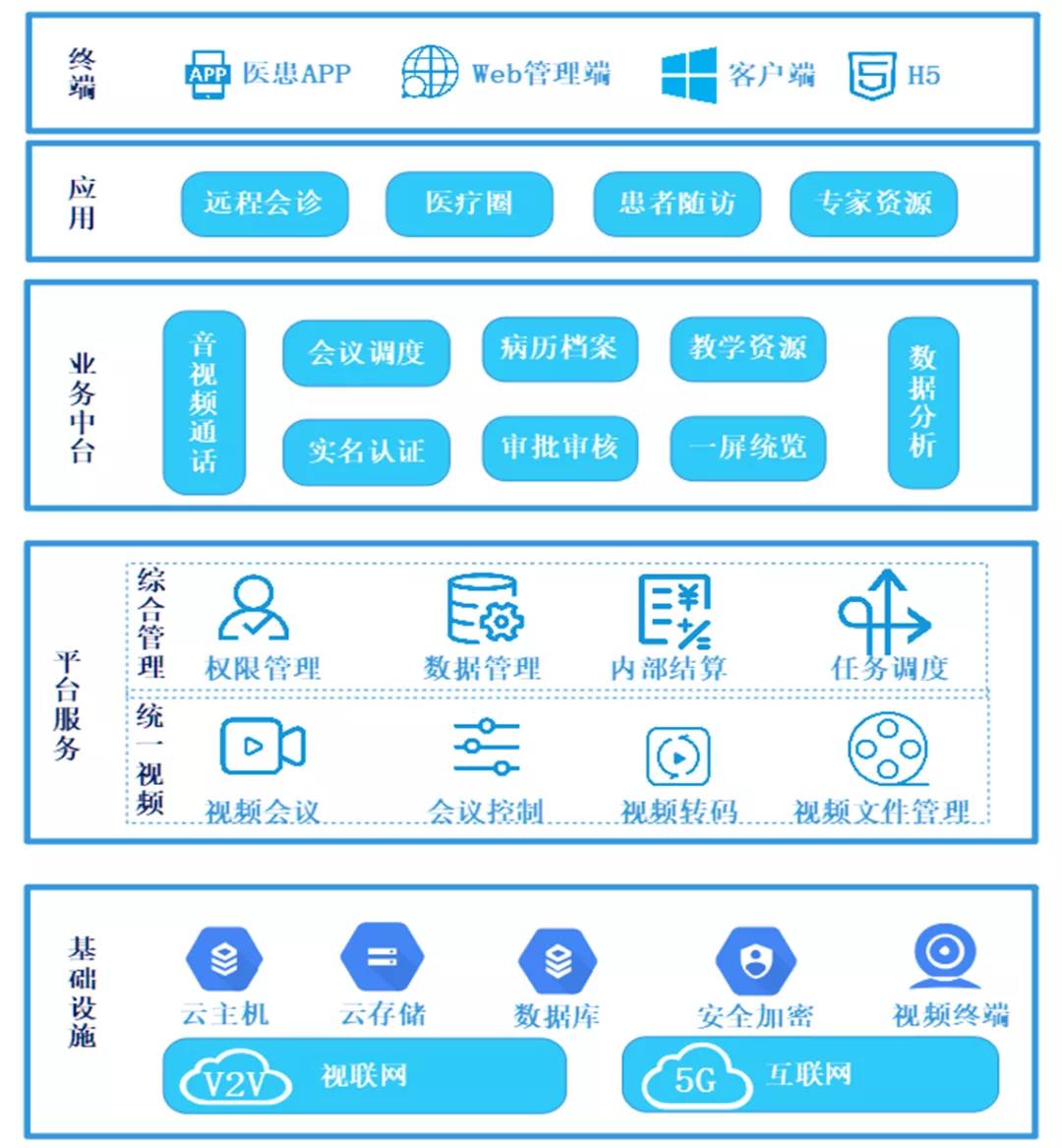 視聯產品 | 5g遠程醫療雲平臺:優質醫療資源一